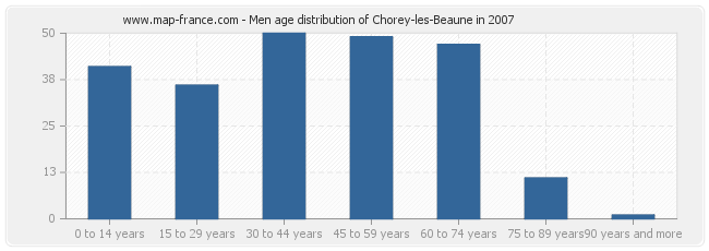 Men age distribution of Chorey-les-Beaune in 2007
