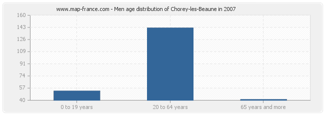 Men age distribution of Chorey-les-Beaune in 2007