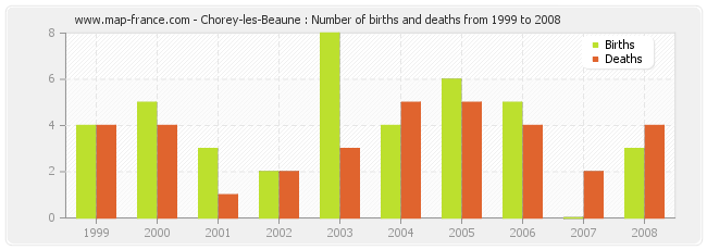 Chorey-les-Beaune : Number of births and deaths from 1999 to 2008