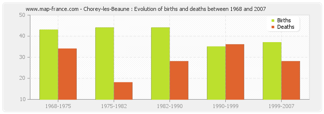 Chorey-les-Beaune : Evolution of births and deaths between 1968 and 2007