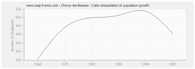 Chorey-les-Beaune : Cubic interpolation of population growth