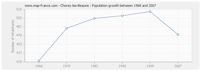 Population Chorey-les-Beaune