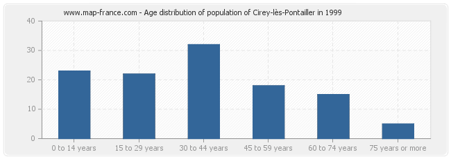 Age distribution of population of Cirey-lès-Pontailler in 1999