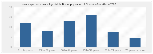 Age distribution of population of Cirey-lès-Pontailler in 2007
