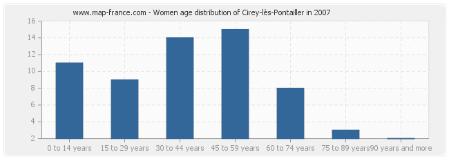 Women age distribution of Cirey-lès-Pontailler in 2007