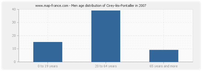 Men age distribution of Cirey-lès-Pontailler in 2007