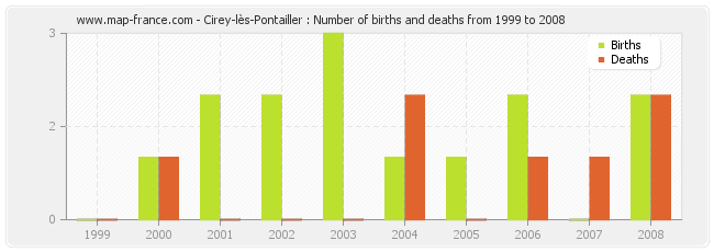 Cirey-lès-Pontailler : Number of births and deaths from 1999 to 2008