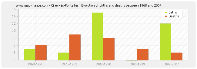 Cirey-lès-Pontailler : Evolution of births and deaths between 1968 and 2007