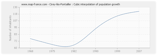Cirey-lès-Pontailler : Cubic interpolation of population growth