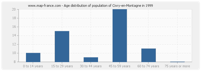 Age distribution of population of Civry-en-Montagne in 1999