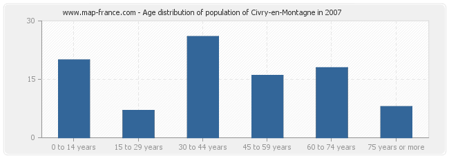 Age distribution of population of Civry-en-Montagne in 2007