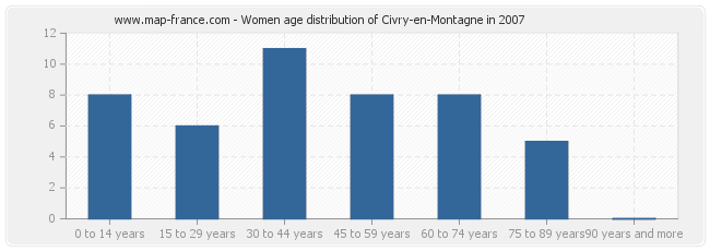 Women age distribution of Civry-en-Montagne in 2007