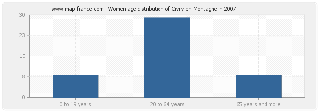 Women age distribution of Civry-en-Montagne in 2007