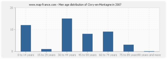 Men age distribution of Civry-en-Montagne in 2007