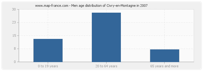 Men age distribution of Civry-en-Montagne in 2007