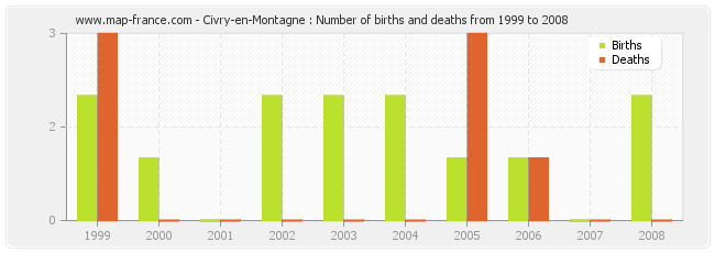 Civry-en-Montagne : Number of births and deaths from 1999 to 2008