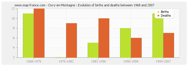 Civry-en-Montagne : Evolution of births and deaths between 1968 and 2007