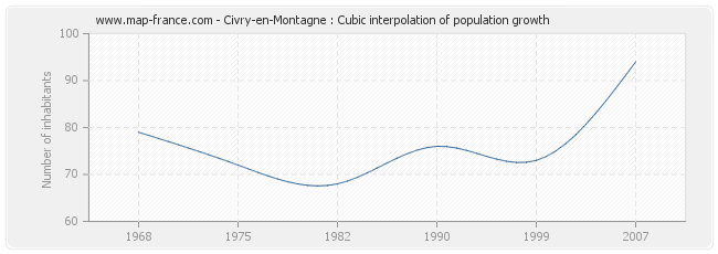 Civry-en-Montagne : Cubic interpolation of population growth