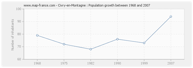 Population Civry-en-Montagne