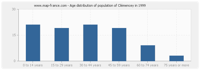 Age distribution of population of Clémencey in 1999