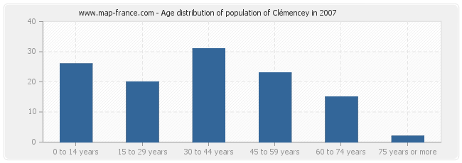 Age distribution of population of Clémencey in 2007
