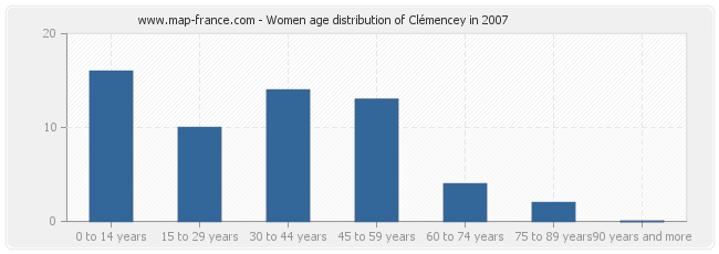 Women age distribution of Clémencey in 2007