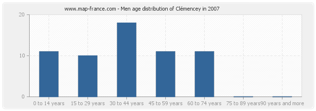 Men age distribution of Clémencey in 2007