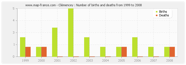 Clémencey : Number of births and deaths from 1999 to 2008