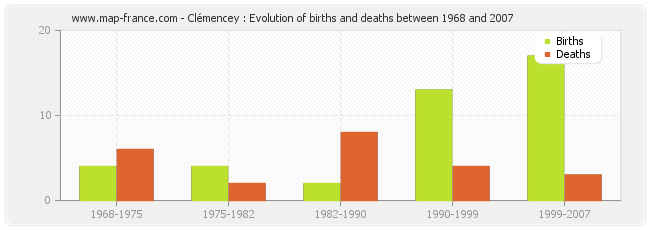 Clémencey : Evolution of births and deaths between 1968 and 2007