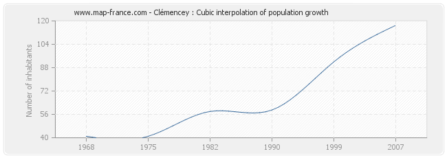 Clémencey : Cubic interpolation of population growth