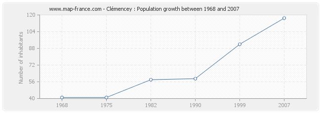 Population Clémencey