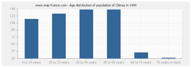 Age distribution of population of Clénay in 1999