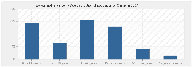 Age distribution of population of Clénay in 2007