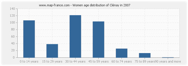 Women age distribution of Clénay in 2007