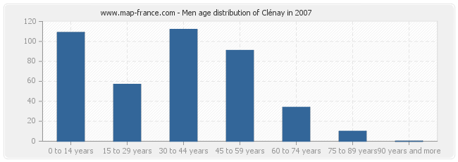 Men age distribution of Clénay in 2007