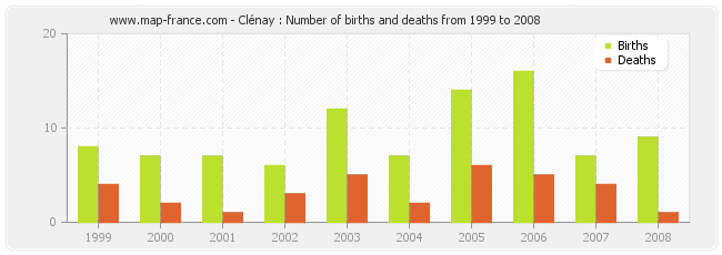 Clénay : Number of births and deaths from 1999 to 2008