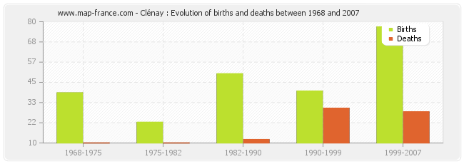 Clénay : Evolution of births and deaths between 1968 and 2007