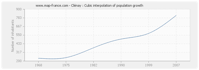 Clénay : Cubic interpolation of population growth