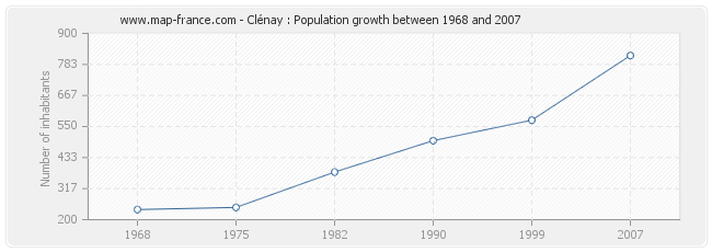 Population Clénay