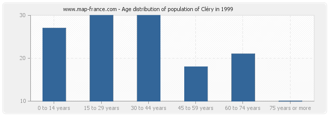 Age distribution of population of Cléry in 1999