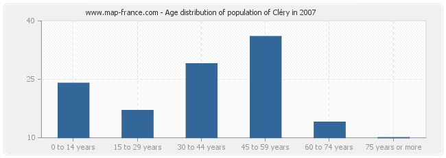 Age distribution of population of Cléry in 2007
