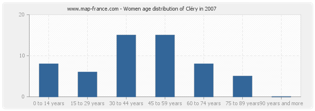 Women age distribution of Cléry in 2007