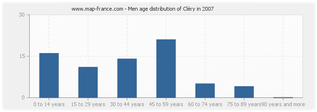 Men age distribution of Cléry in 2007