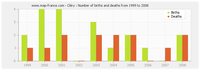 Cléry : Number of births and deaths from 1999 to 2008