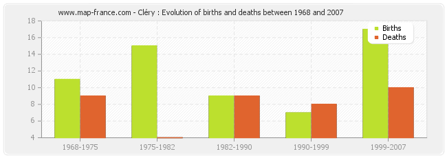 Cléry : Evolution of births and deaths between 1968 and 2007