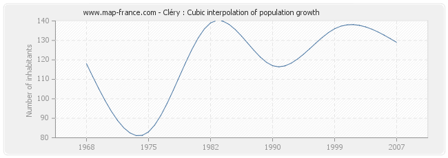 Cléry : Cubic interpolation of population growth