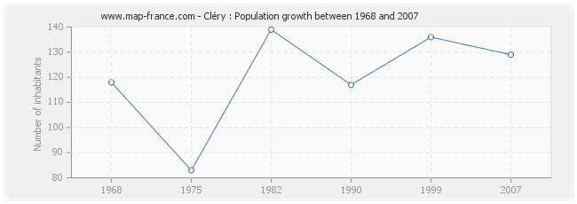 Population Cléry