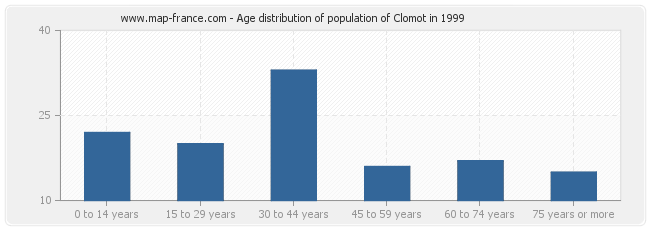 Age distribution of population of Clomot in 1999