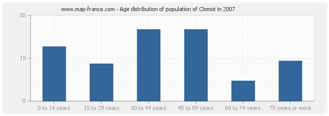 Age distribution of population of Clomot in 2007