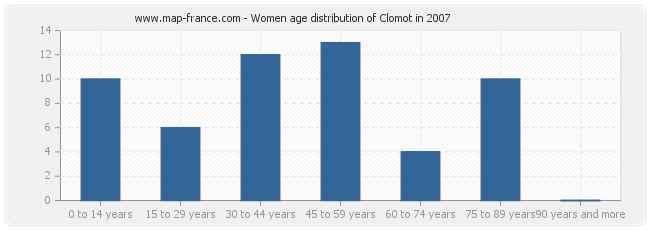 Women age distribution of Clomot in 2007